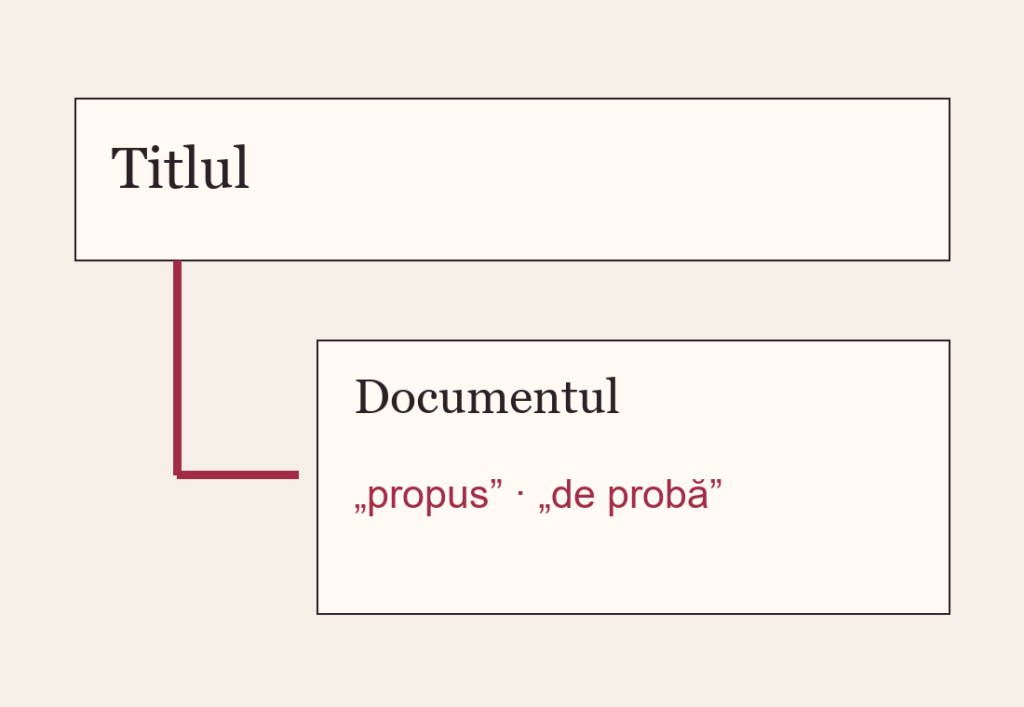 Schemă originală: drumul de la un titlu la document scoate în evidență cuvintele propus și de probă. Exemplu, nu document real.