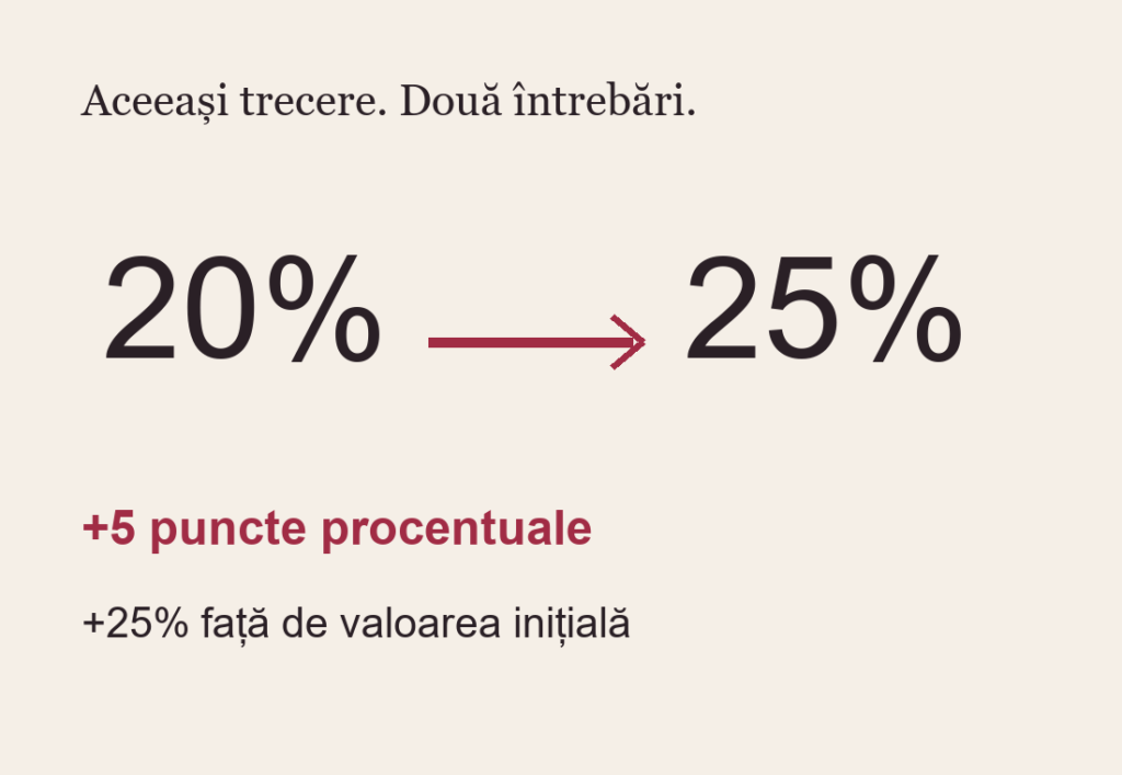 Valorile 20% și 25% sunt legate de două rezultate explicite: plus cinci puncte procentuale și plus 25% relativ la valoarea inițială.