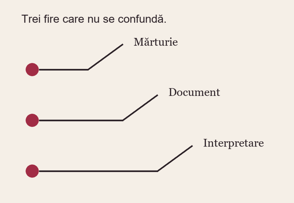 Trei fire separate sunt etichetate Mărturie, Document și Interpretare; nu sunt citate sau persoane inventate.