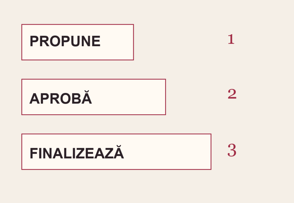 Trei benzi distincte, Propune, Aprobă și Finalizează, arată că etapele unei acțiuni nu sunt interschimbabile.